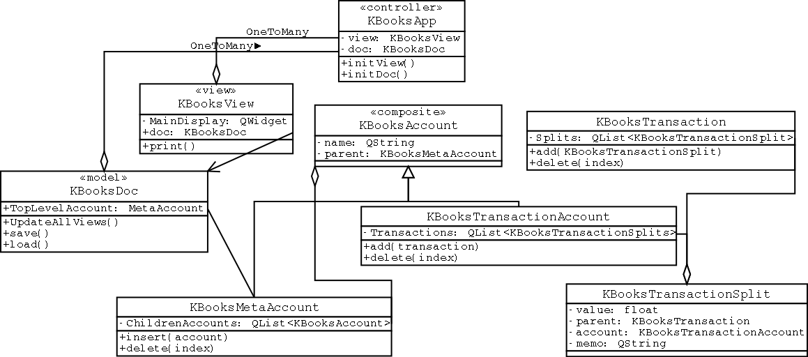 UML Diagram
